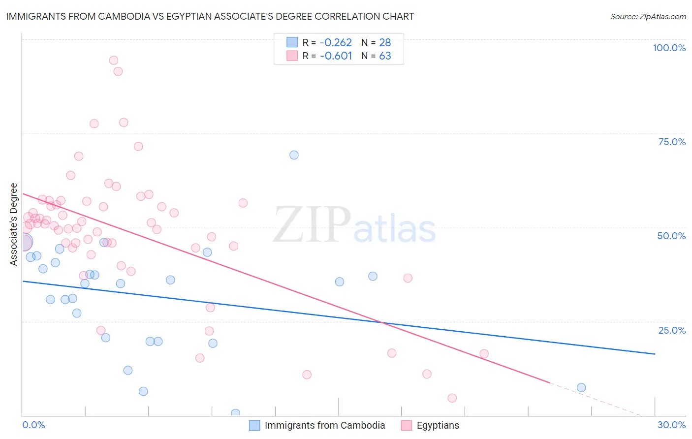 Immigrants from Cambodia vs Egyptian Associate's Degree