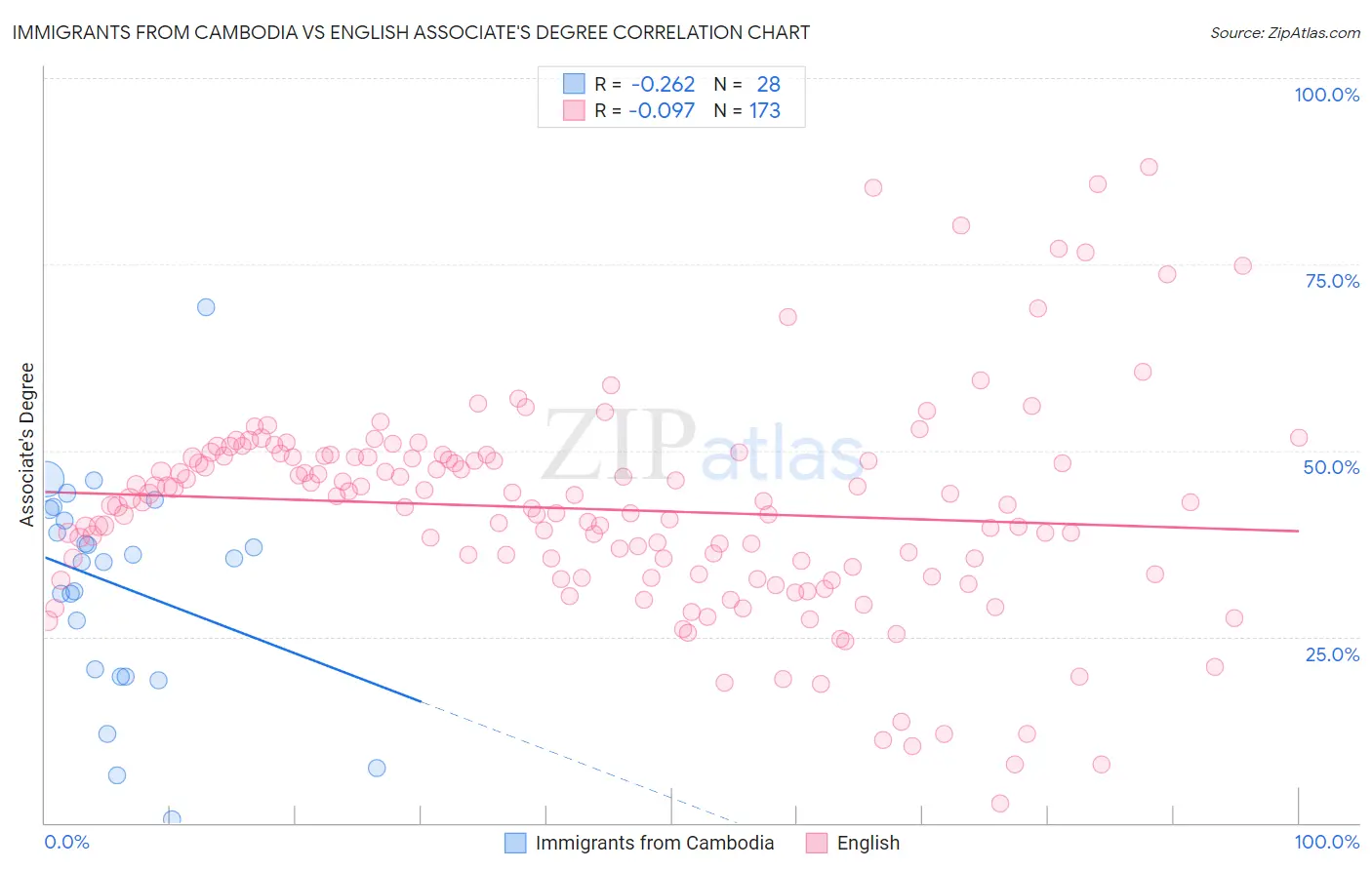 Immigrants from Cambodia vs English Associate's Degree