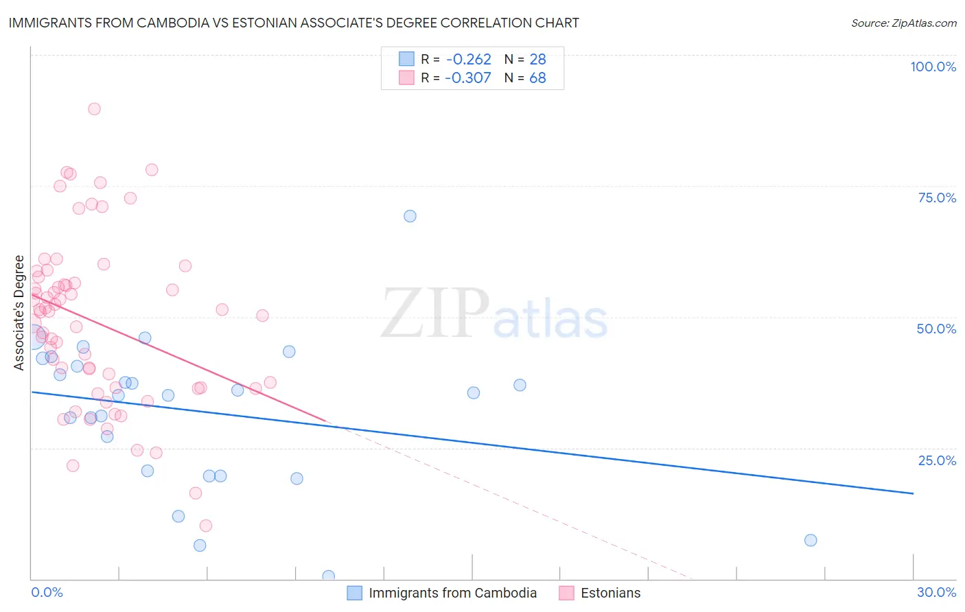 Immigrants from Cambodia vs Estonian Associate's Degree