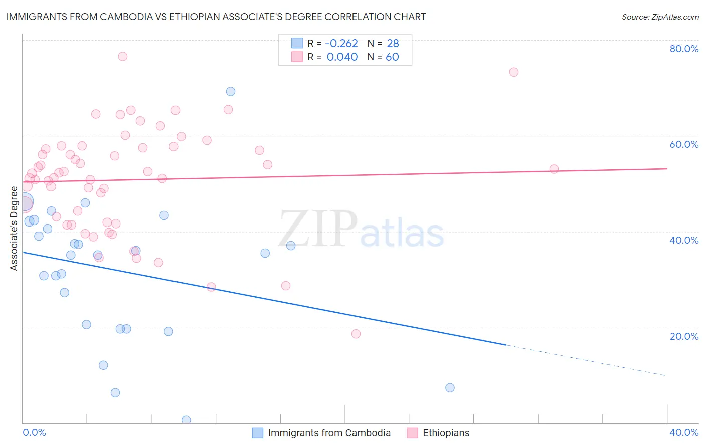 Immigrants from Cambodia vs Ethiopian Associate's Degree