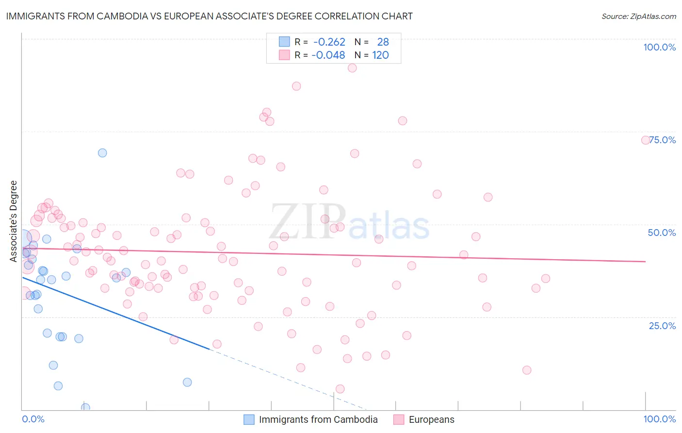 Immigrants from Cambodia vs European Associate's Degree