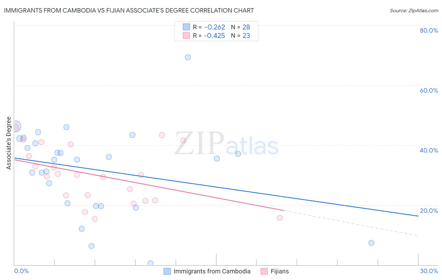 Immigrants from Cambodia vs Fijian Associate's Degree