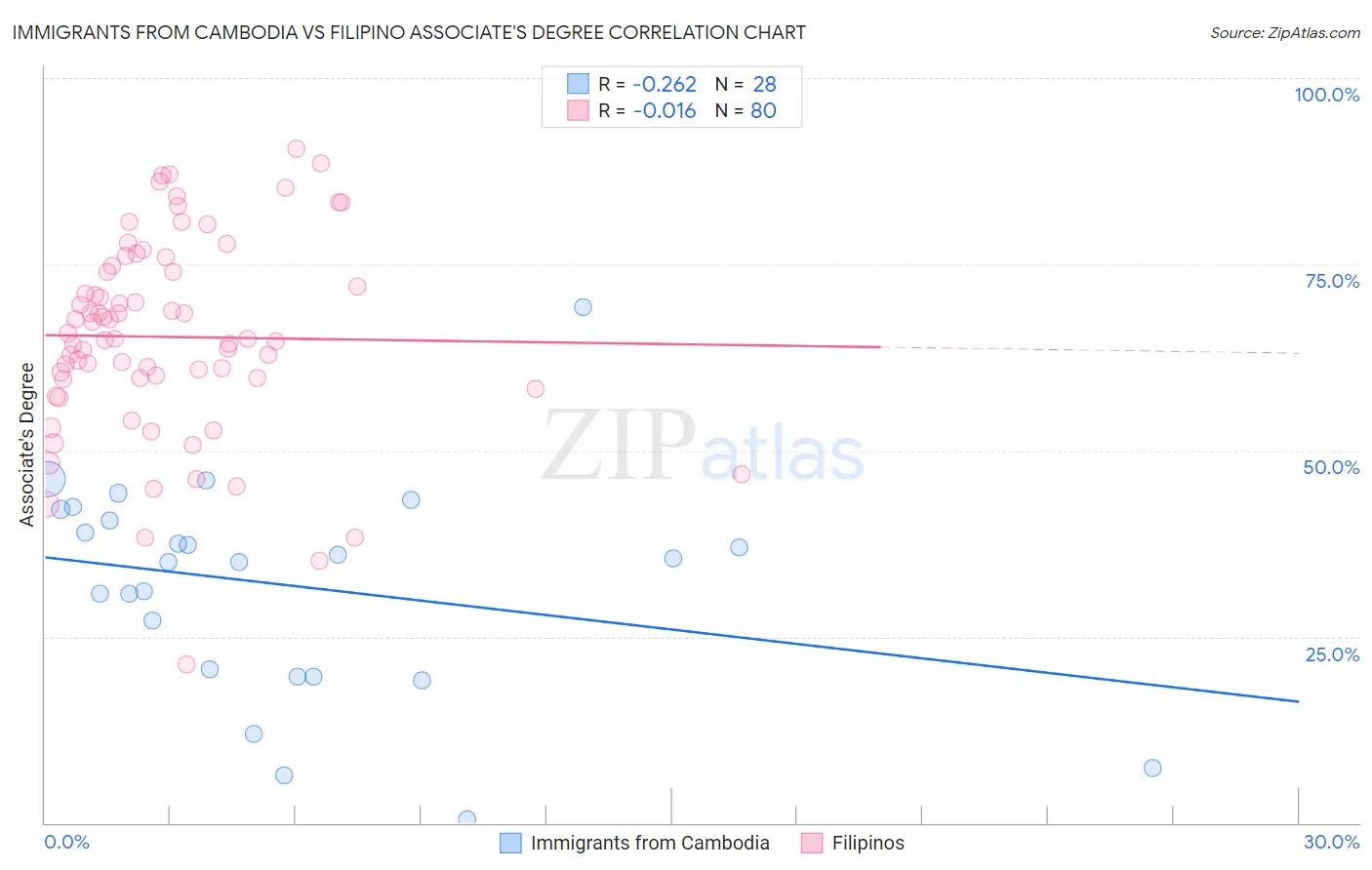 Immigrants from Cambodia vs Filipino Associate's Degree