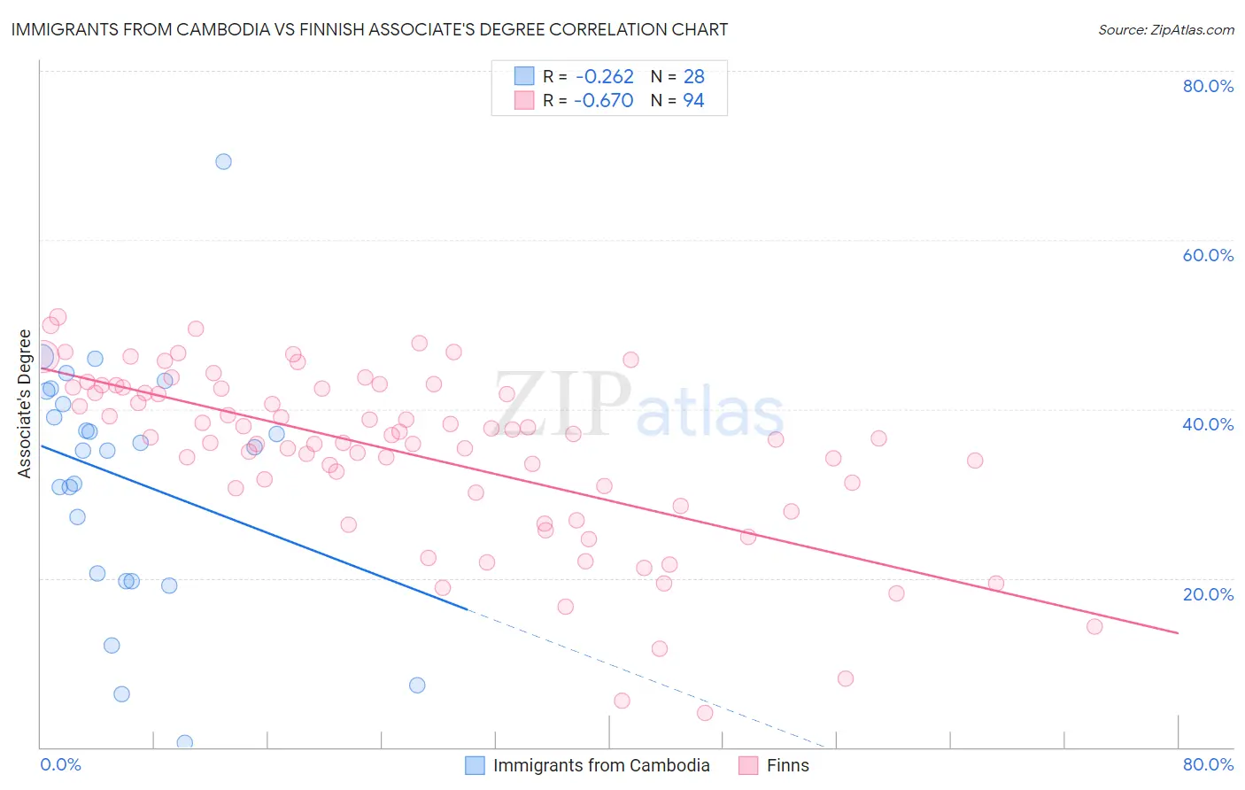 Immigrants from Cambodia vs Finnish Associate's Degree