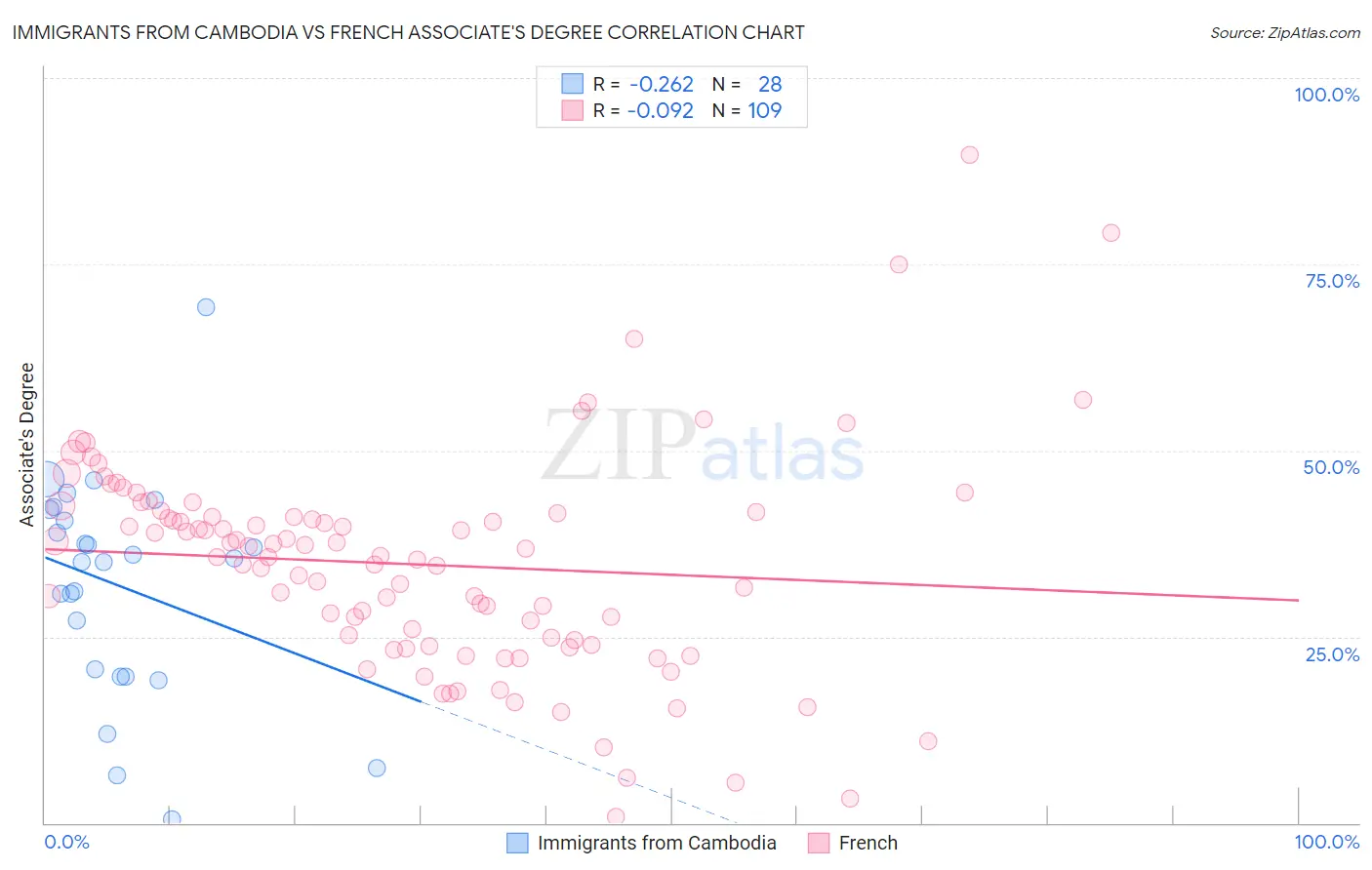 Immigrants from Cambodia vs French Associate's Degree