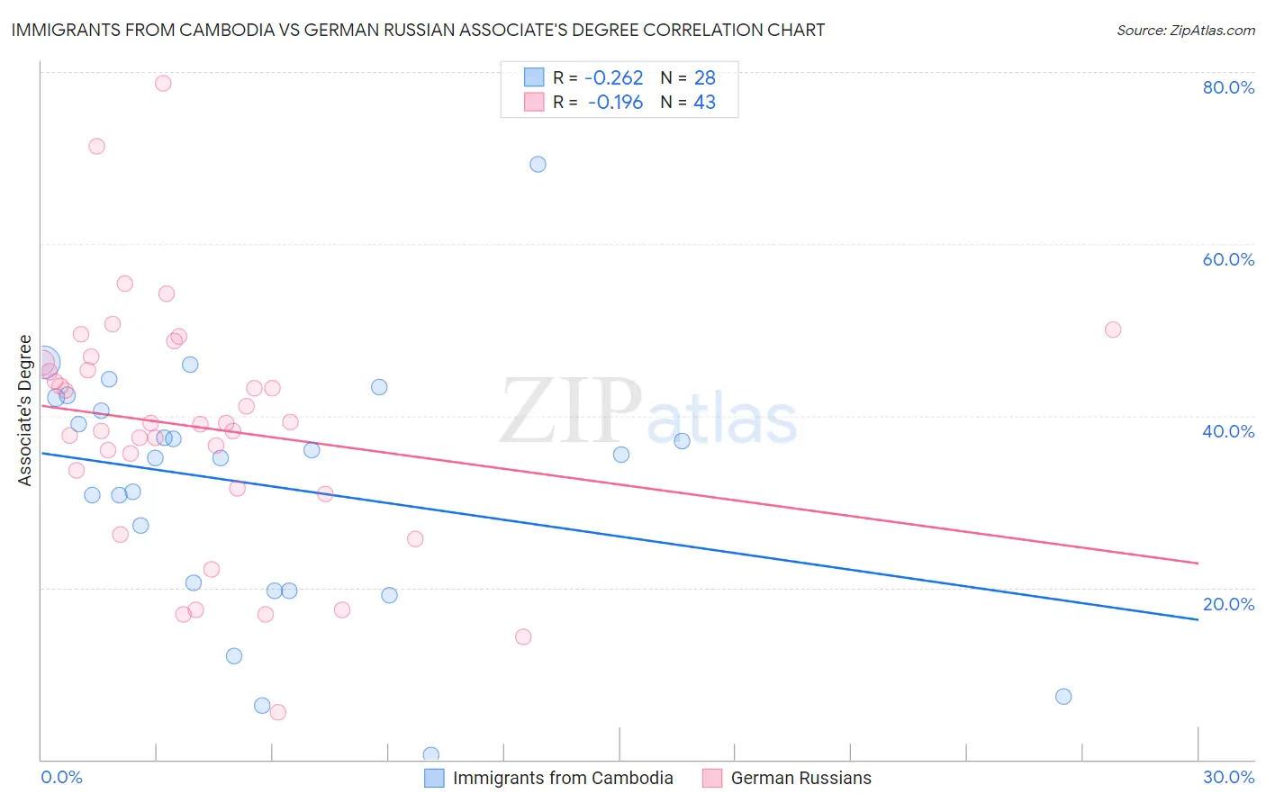 Immigrants from Cambodia vs German Russian Associate's Degree