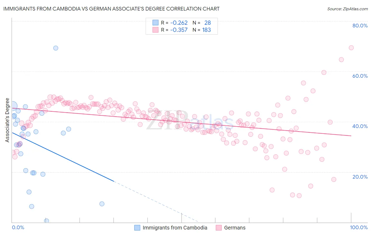 Immigrants from Cambodia vs German Associate's Degree