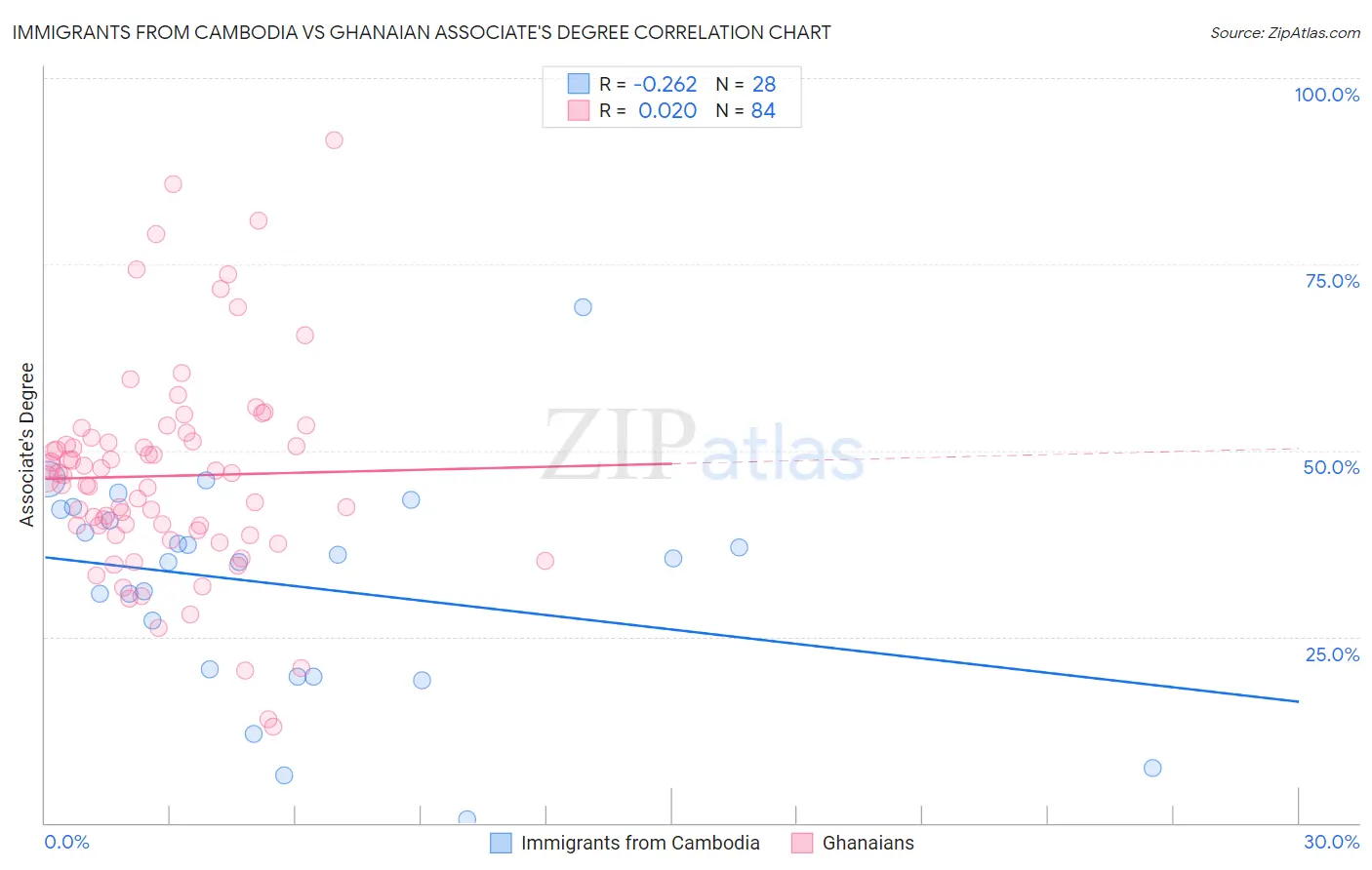 Immigrants from Cambodia vs Ghanaian Associate's Degree