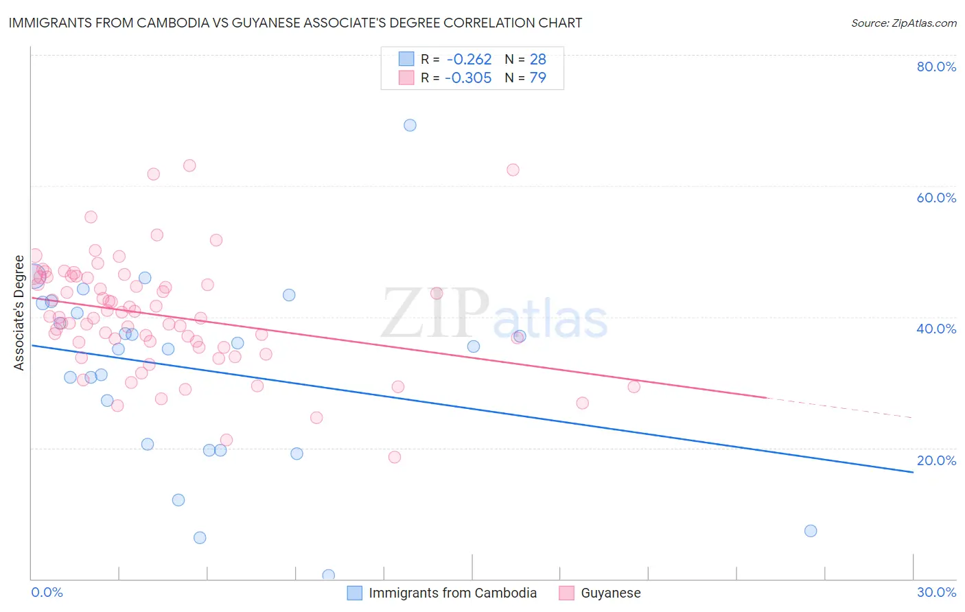 Immigrants from Cambodia vs Guyanese Associate's Degree