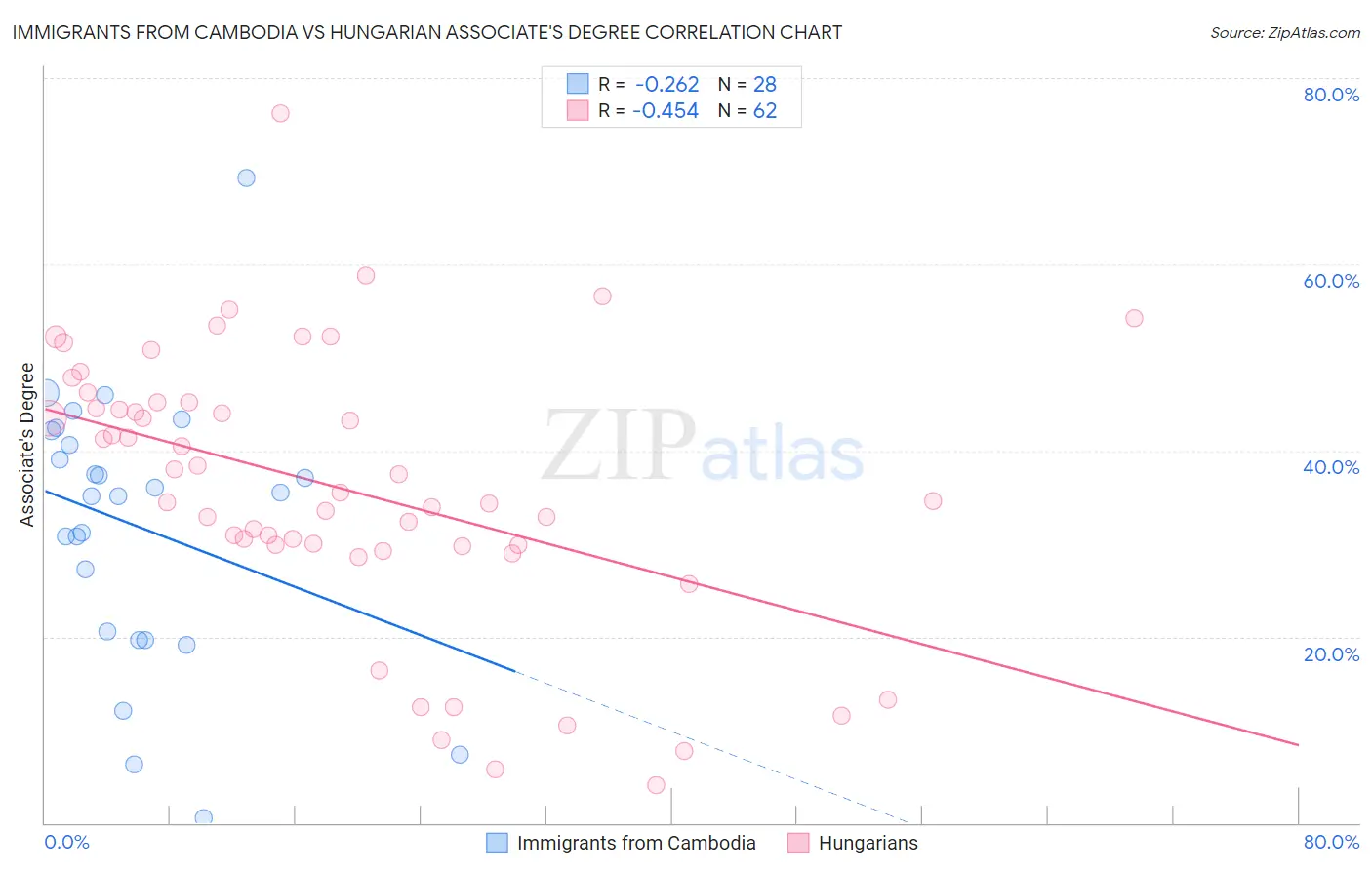 Immigrants from Cambodia vs Hungarian Associate's Degree