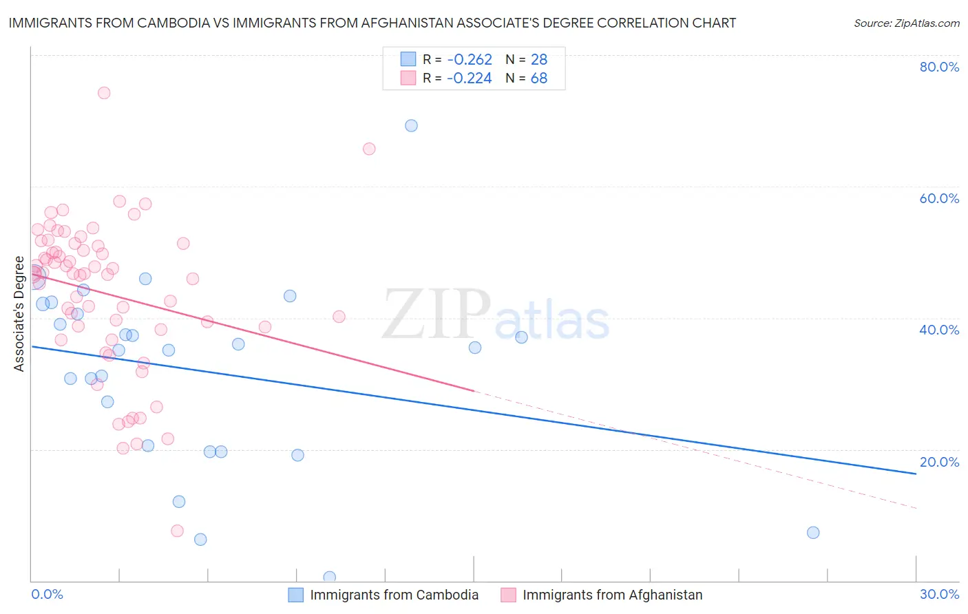 Immigrants from Cambodia vs Immigrants from Afghanistan Associate's Degree
