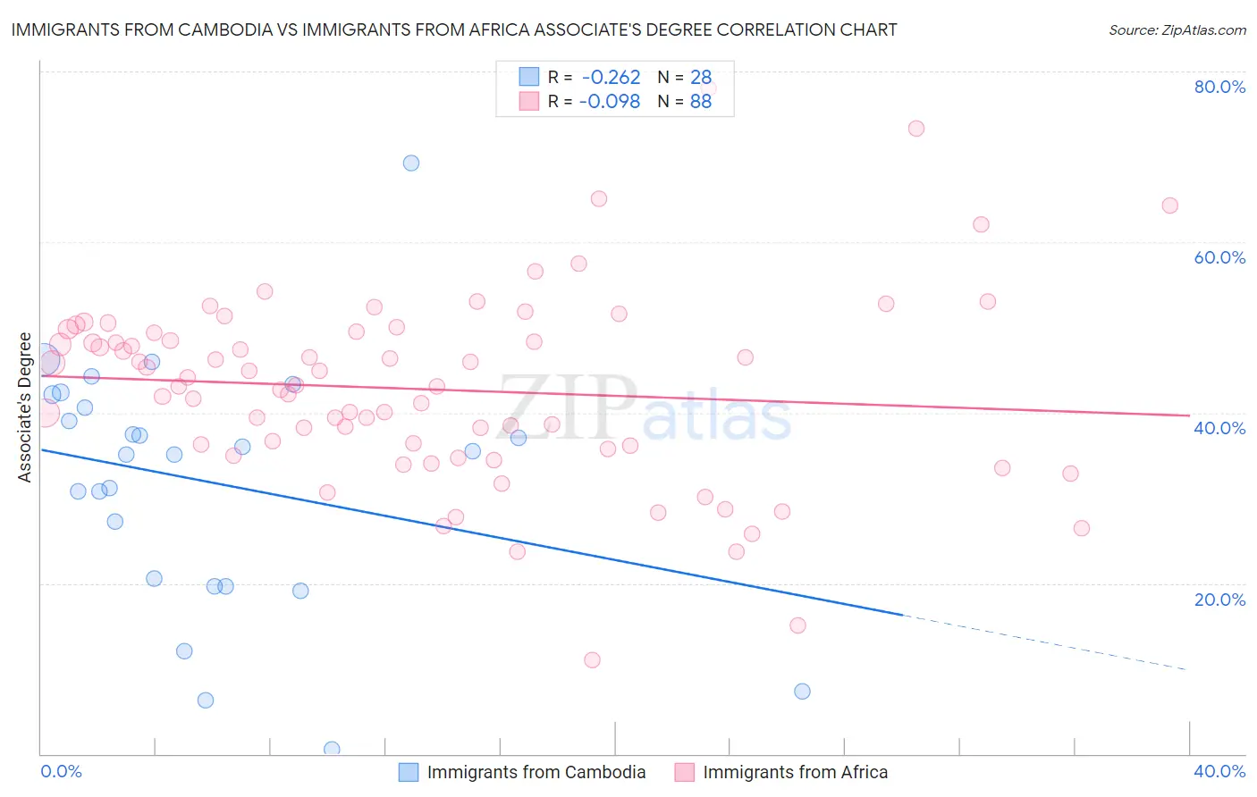 Immigrants from Cambodia vs Immigrants from Africa Associate's Degree