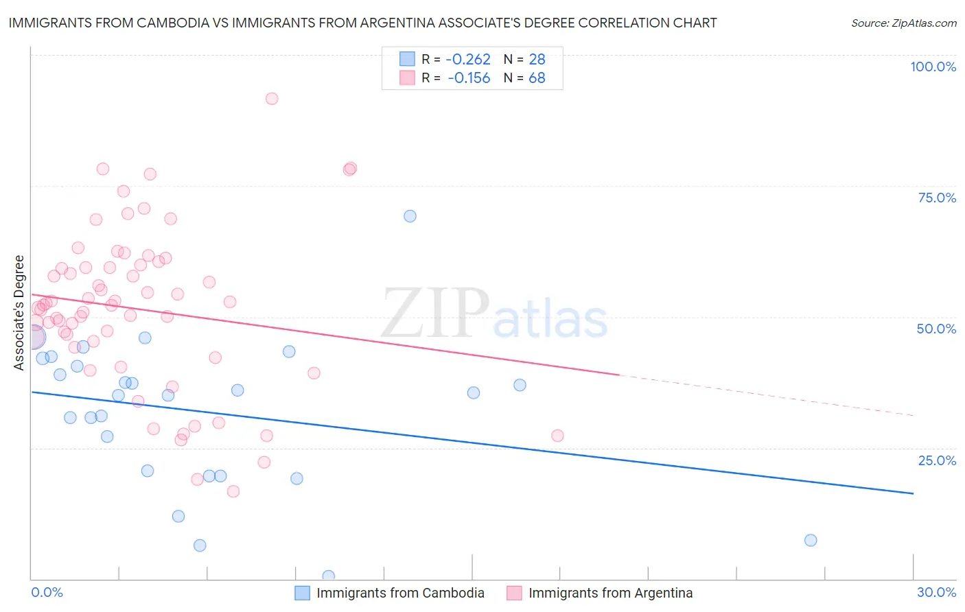 Immigrants from Cambodia vs Immigrants from Argentina Associate's Degree