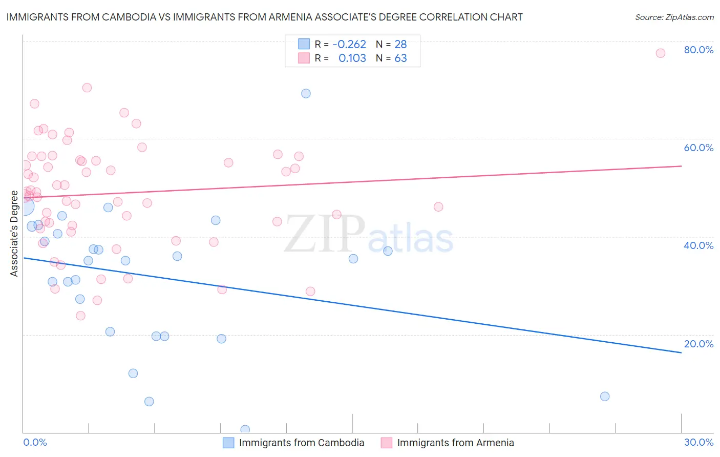 Immigrants from Cambodia vs Immigrants from Armenia Associate's Degree