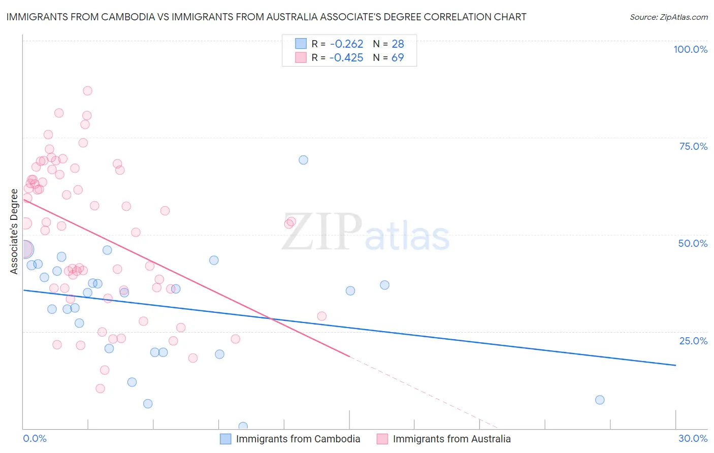 Immigrants from Cambodia vs Immigrants from Australia Associate's Degree
