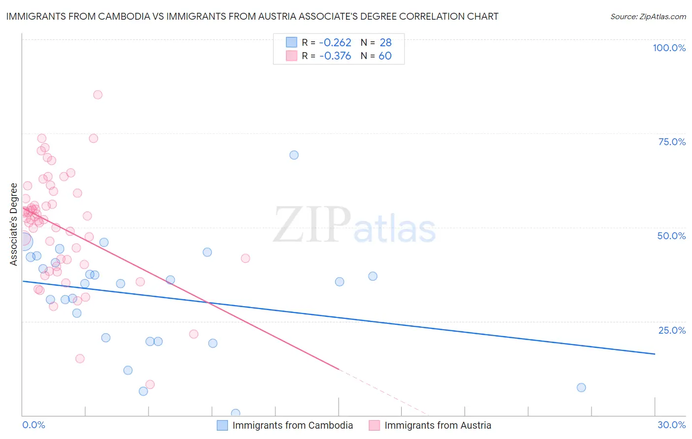 Immigrants from Cambodia vs Immigrants from Austria Associate's Degree