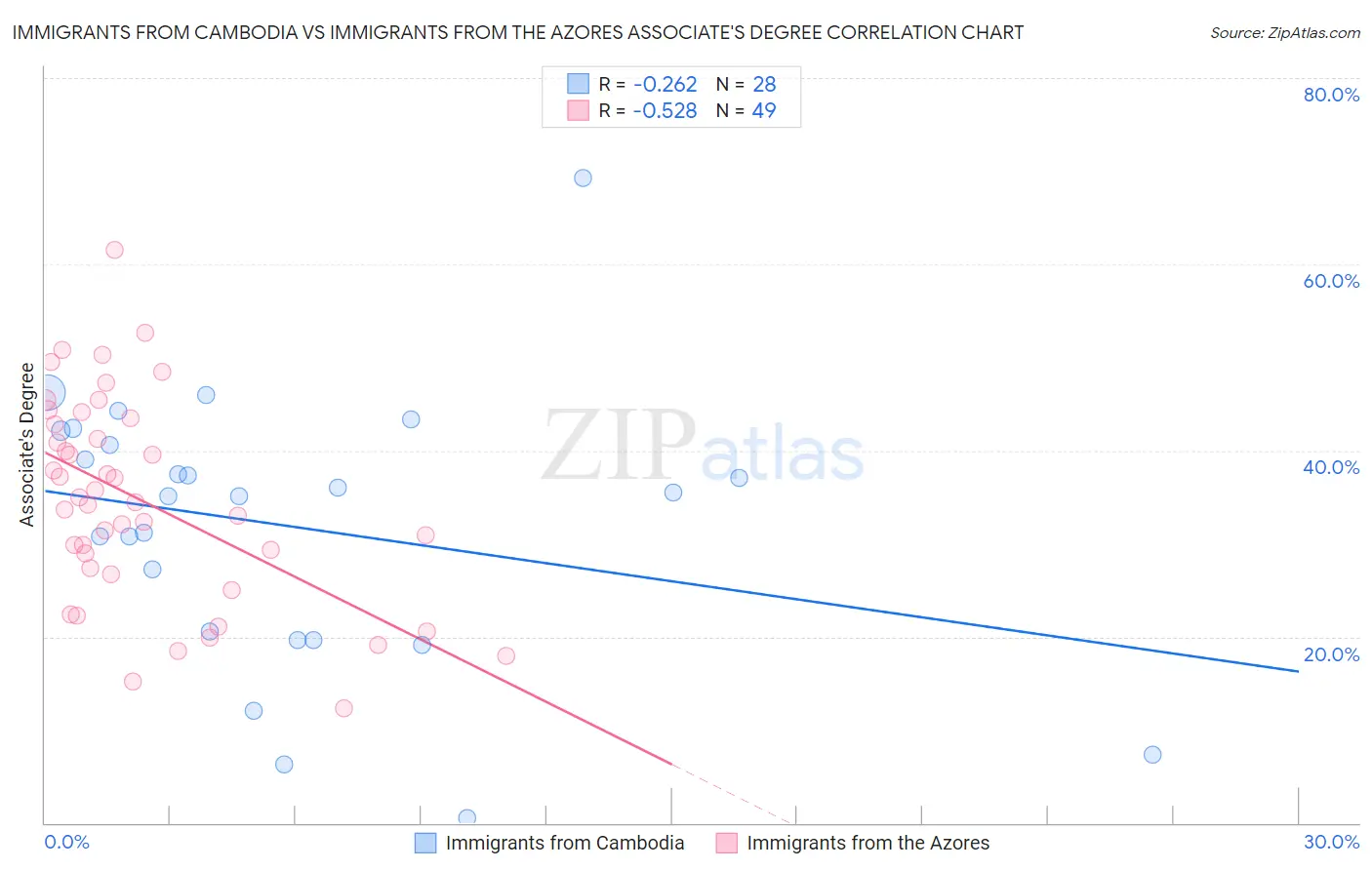 Immigrants from Cambodia vs Immigrants from the Azores Associate's Degree