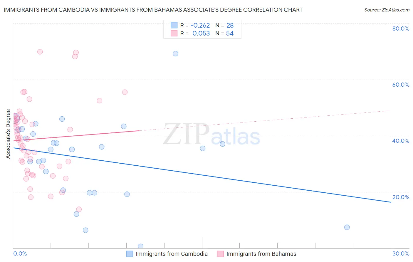 Immigrants from Cambodia vs Immigrants from Bahamas Associate's Degree