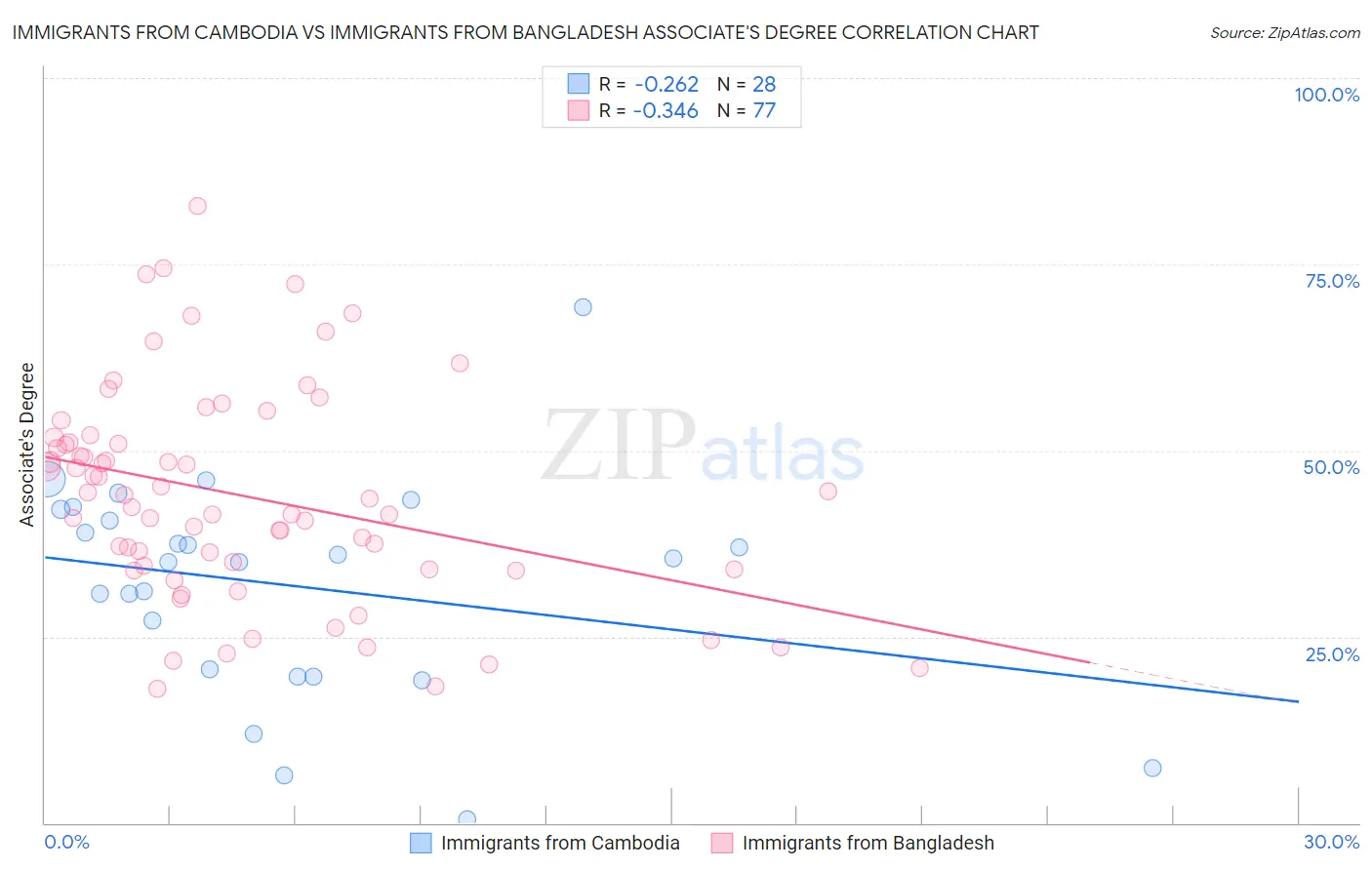 Immigrants from Cambodia vs Immigrants from Bangladesh Associate's Degree