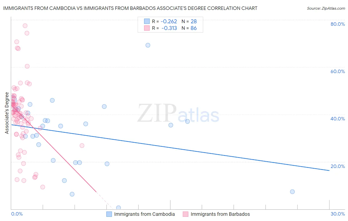 Immigrants from Cambodia vs Immigrants from Barbados Associate's Degree
