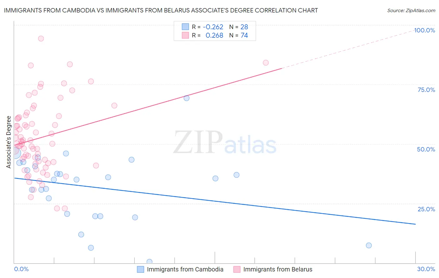 Immigrants from Cambodia vs Immigrants from Belarus Associate's Degree