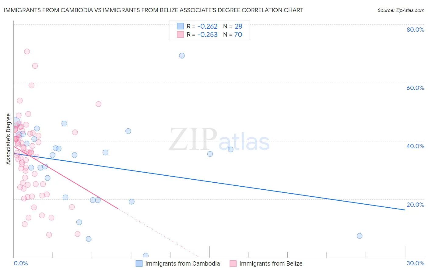 Immigrants from Cambodia vs Immigrants from Belize Associate's Degree