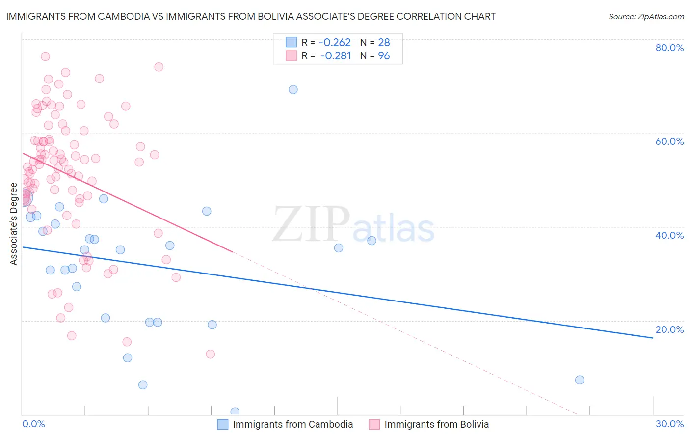 Immigrants from Cambodia vs Immigrants from Bolivia Associate's Degree