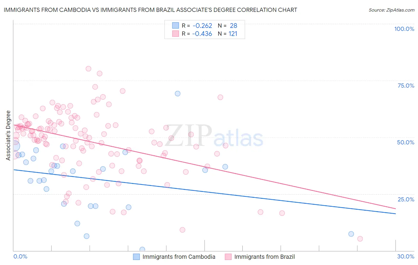 Immigrants from Cambodia vs Immigrants from Brazil Associate's Degree