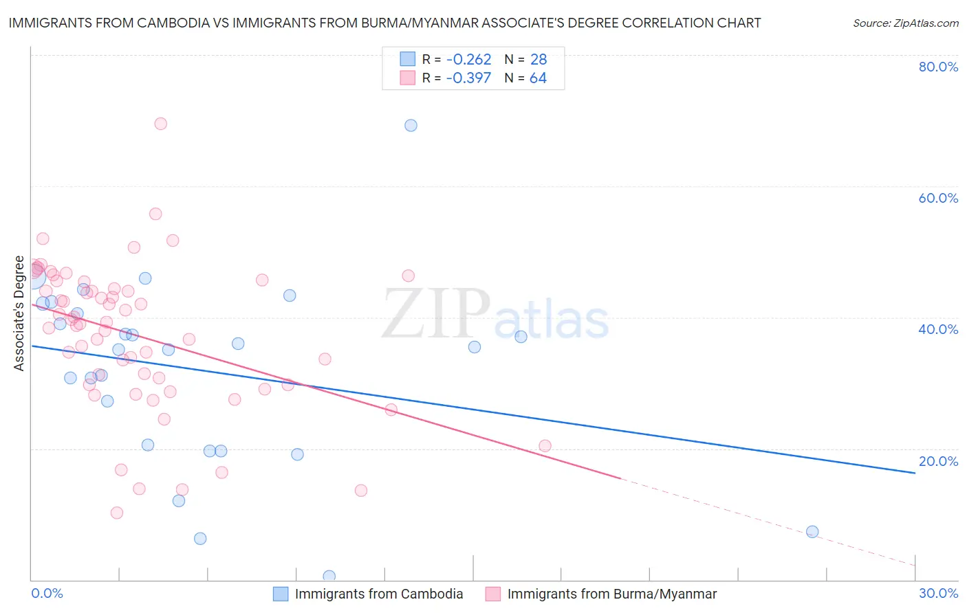 Immigrants from Cambodia vs Immigrants from Burma/Myanmar Associate's Degree