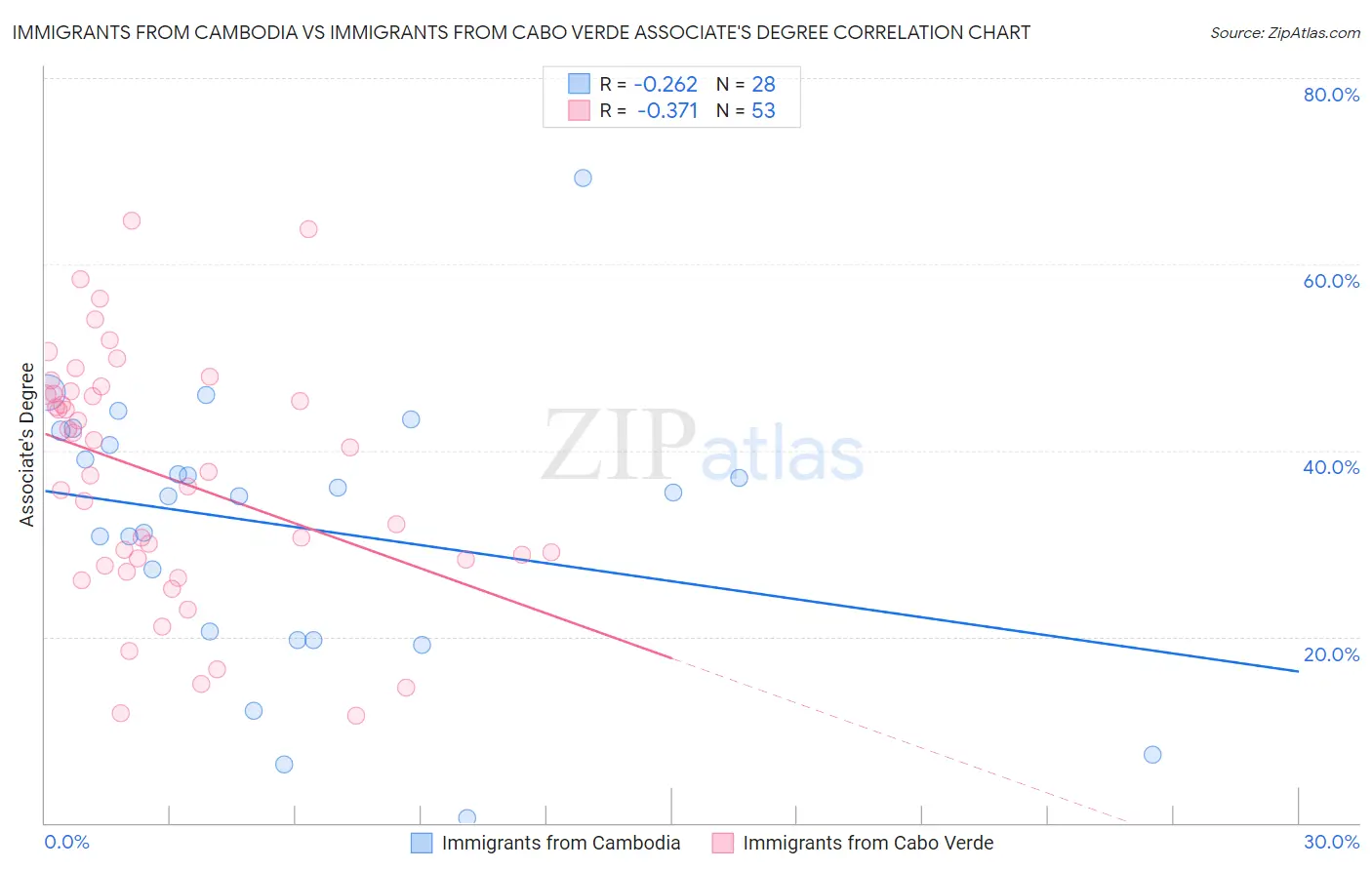 Immigrants from Cambodia vs Immigrants from Cabo Verde Associate's Degree
