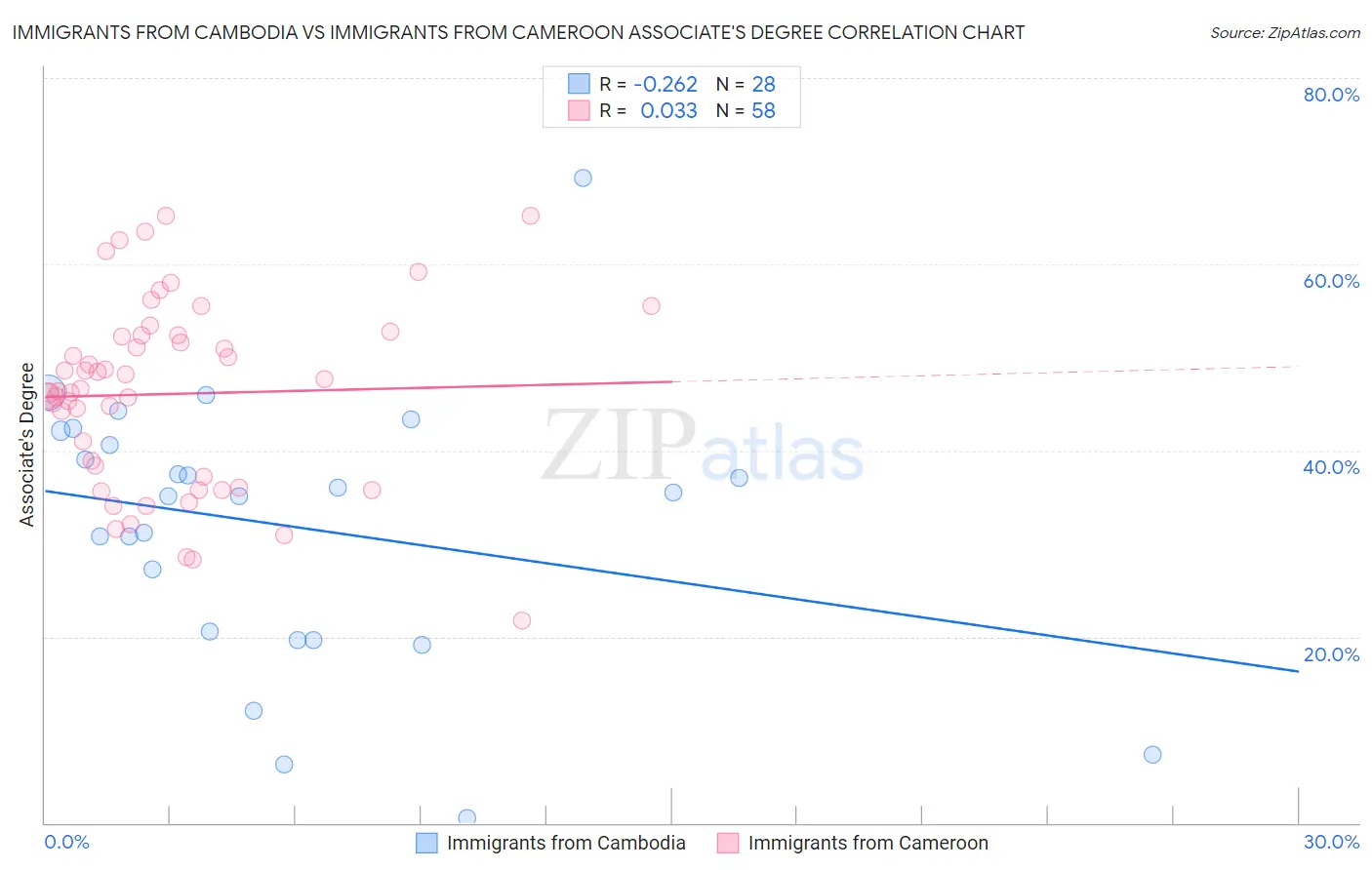 Immigrants from Cambodia vs Immigrants from Cameroon Associate's Degree