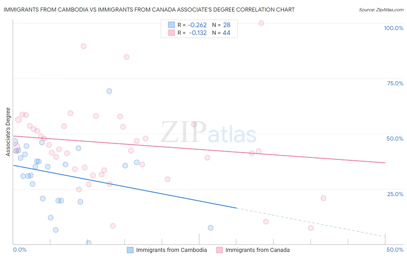 Immigrants from Cambodia vs Immigrants from Canada Associate's Degree