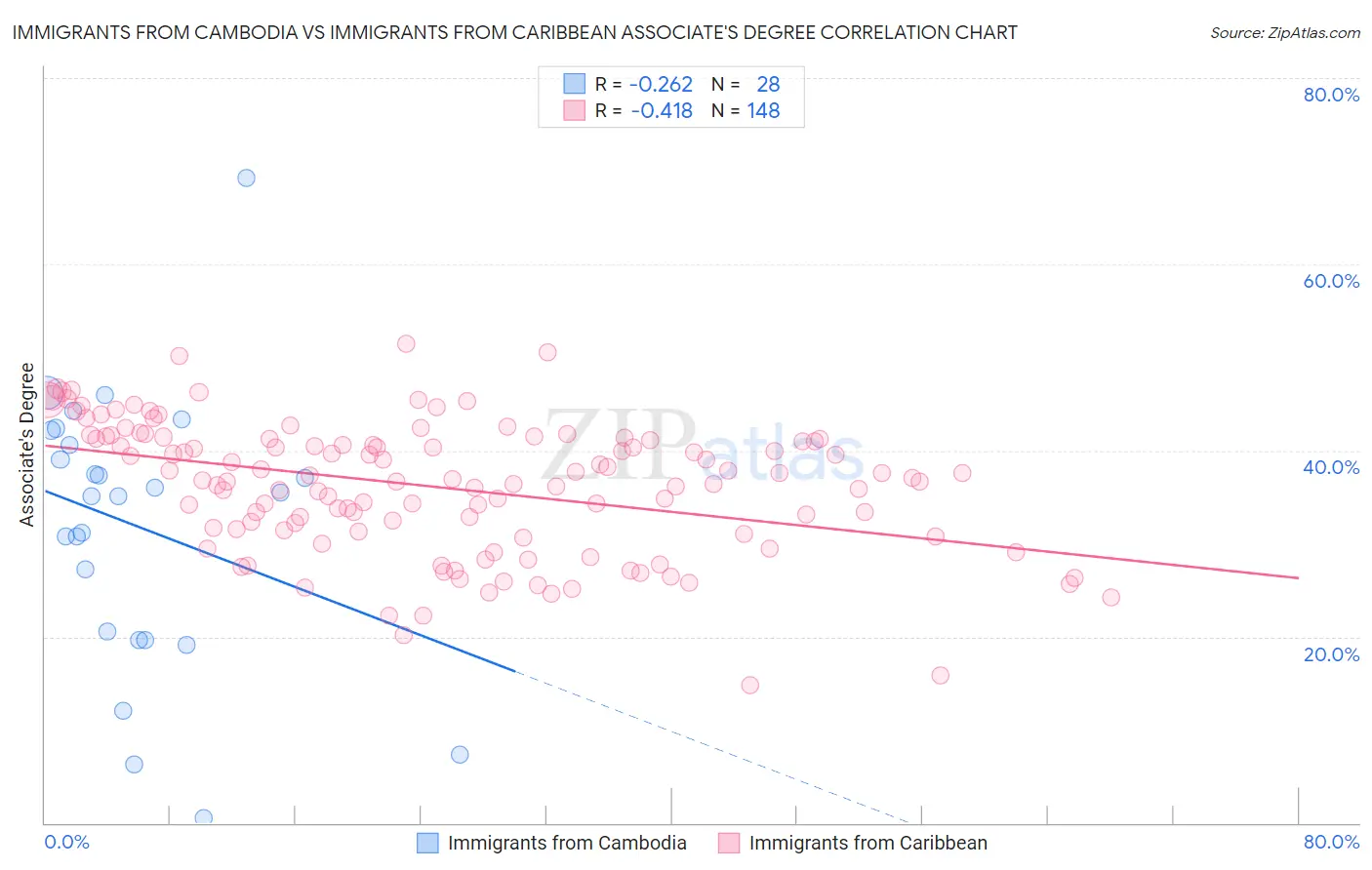 Immigrants from Cambodia vs Immigrants from Caribbean Associate's Degree