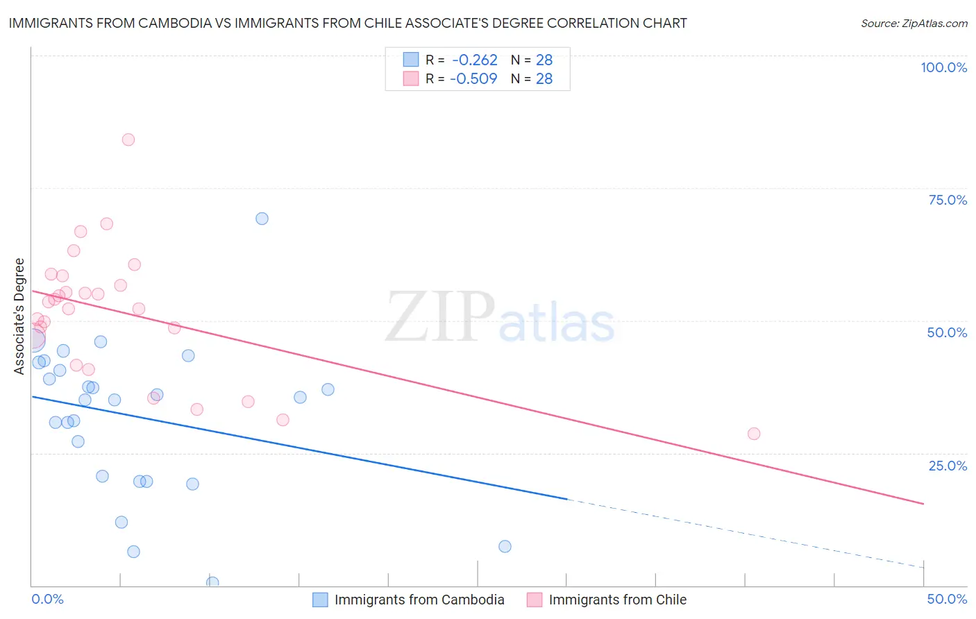 Immigrants from Cambodia vs Immigrants from Chile Associate's Degree