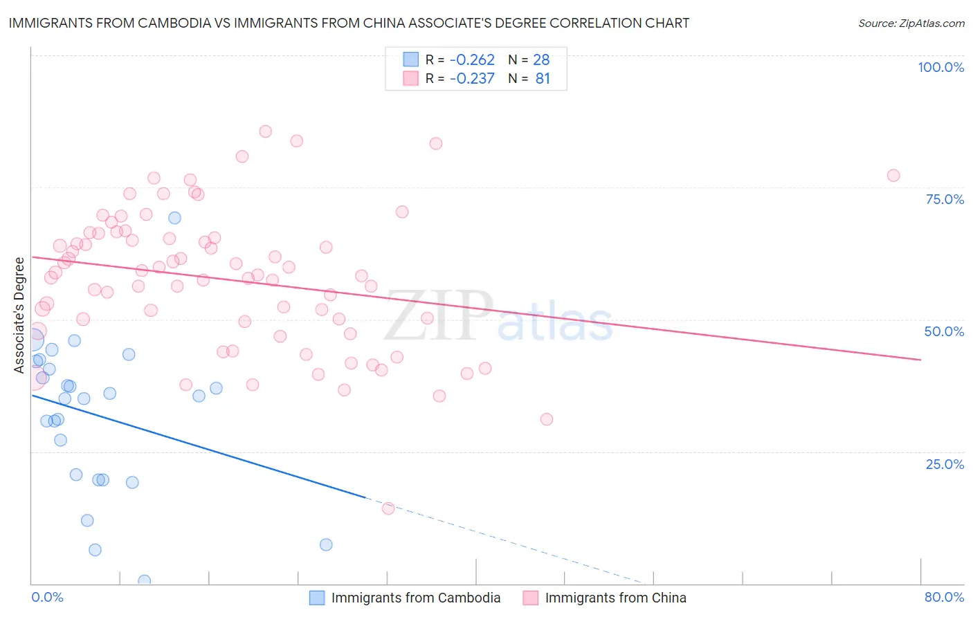 Immigrants from Cambodia vs Immigrants from China Associate's Degree