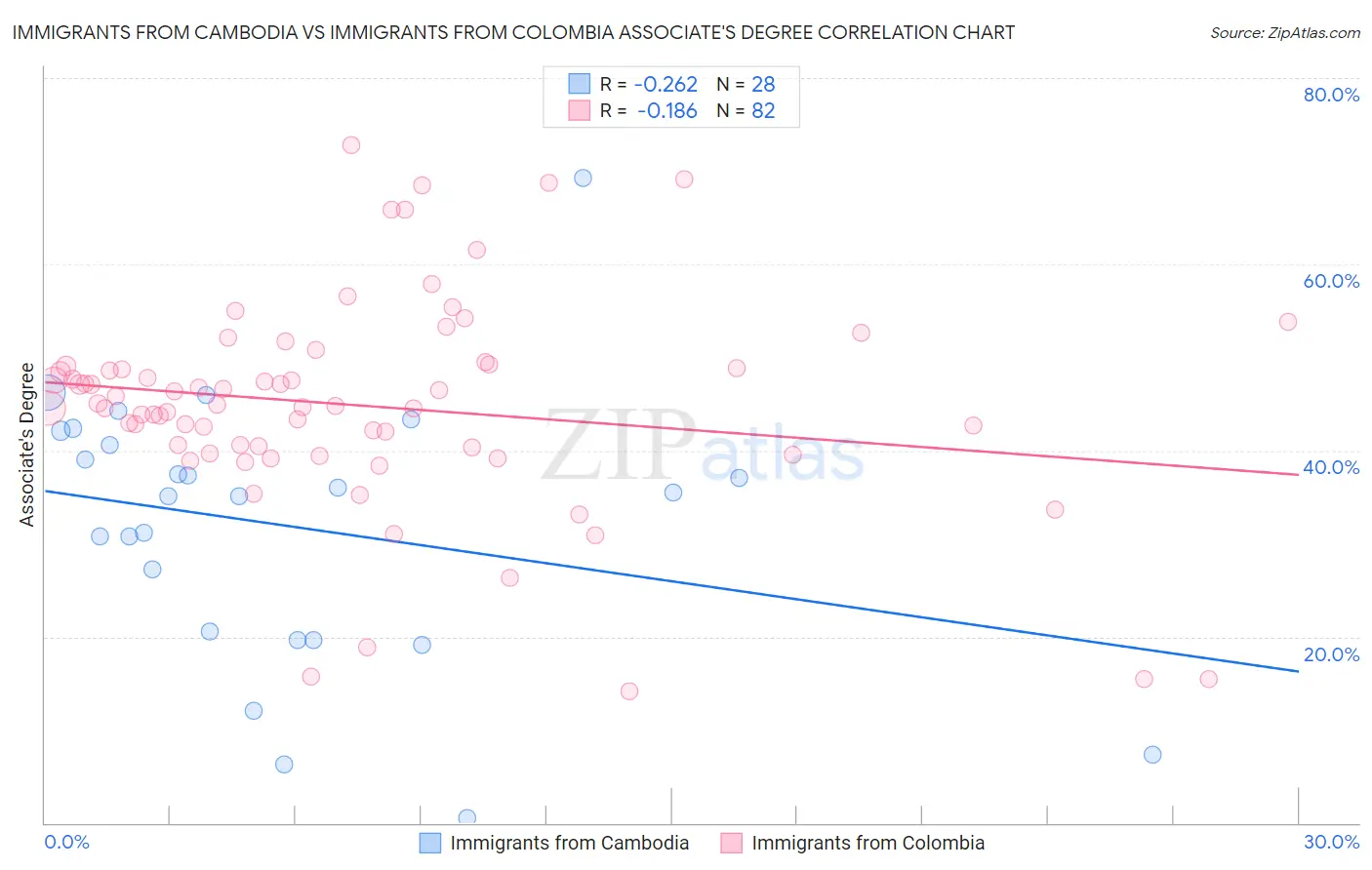Immigrants from Cambodia vs Immigrants from Colombia Associate's Degree