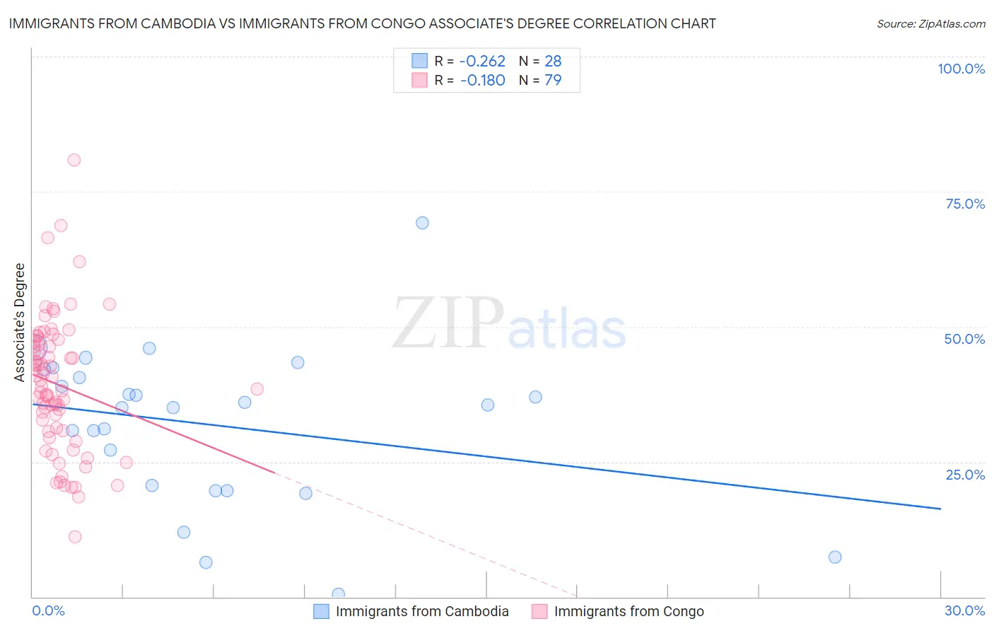 Immigrants from Cambodia vs Immigrants from Congo Associate's Degree