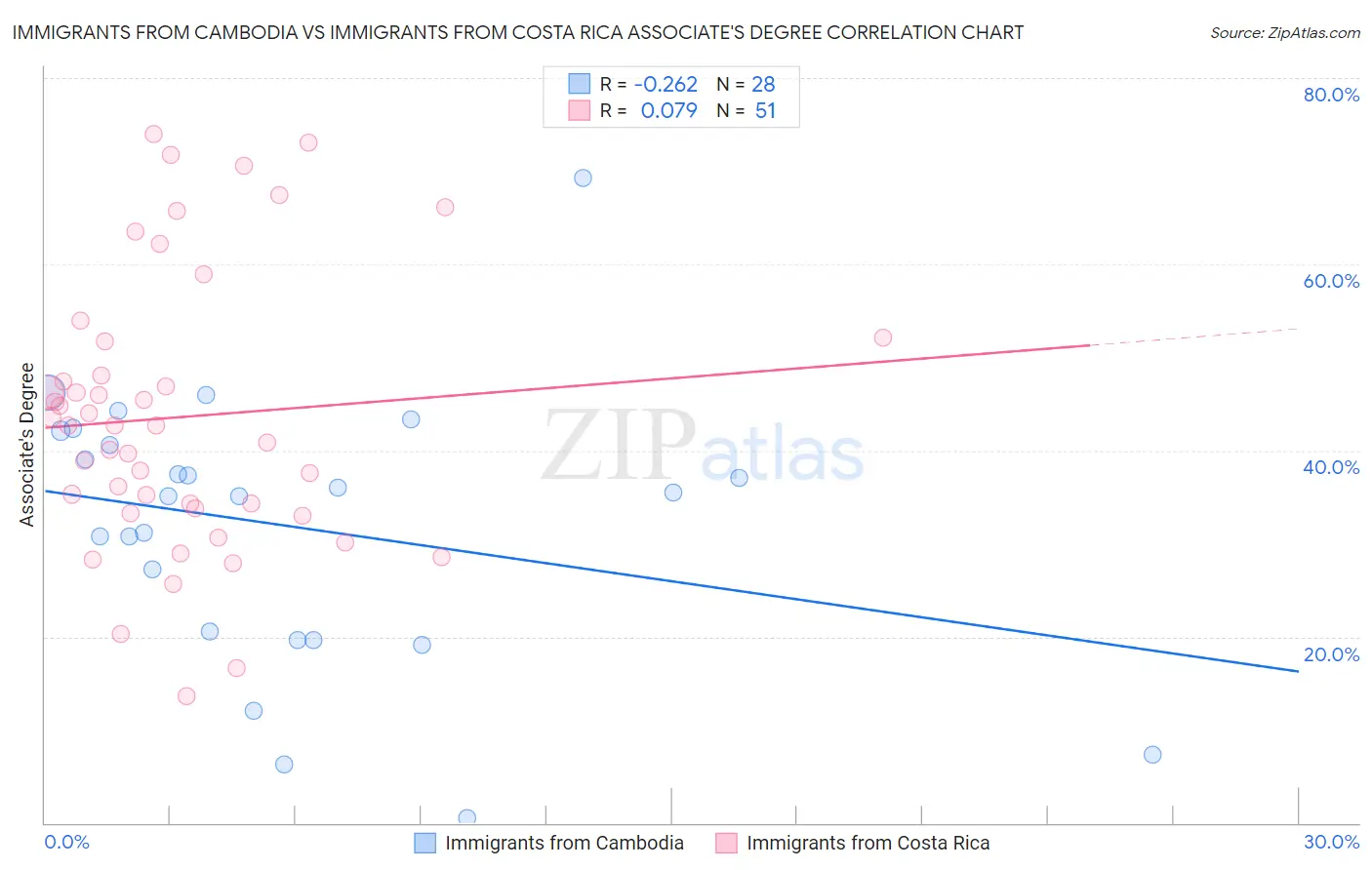 Immigrants from Cambodia vs Immigrants from Costa Rica Associate's Degree