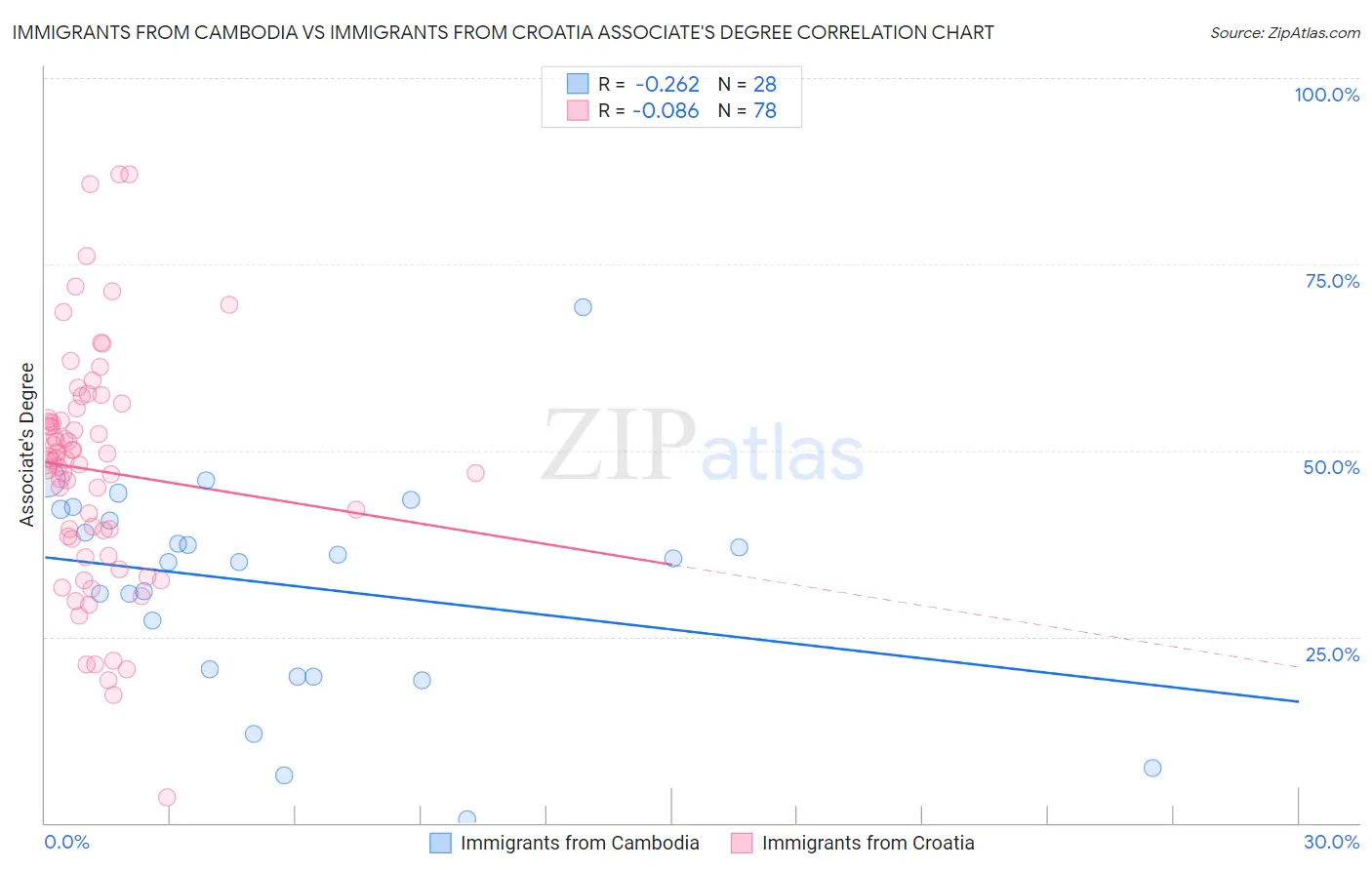 Immigrants from Cambodia vs Immigrants from Croatia Associate's Degree