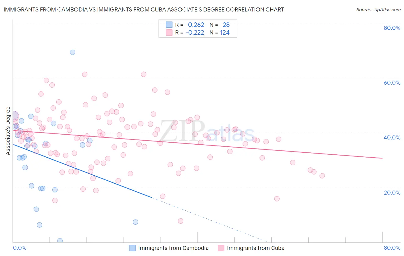 Immigrants from Cambodia vs Immigrants from Cuba Associate's Degree