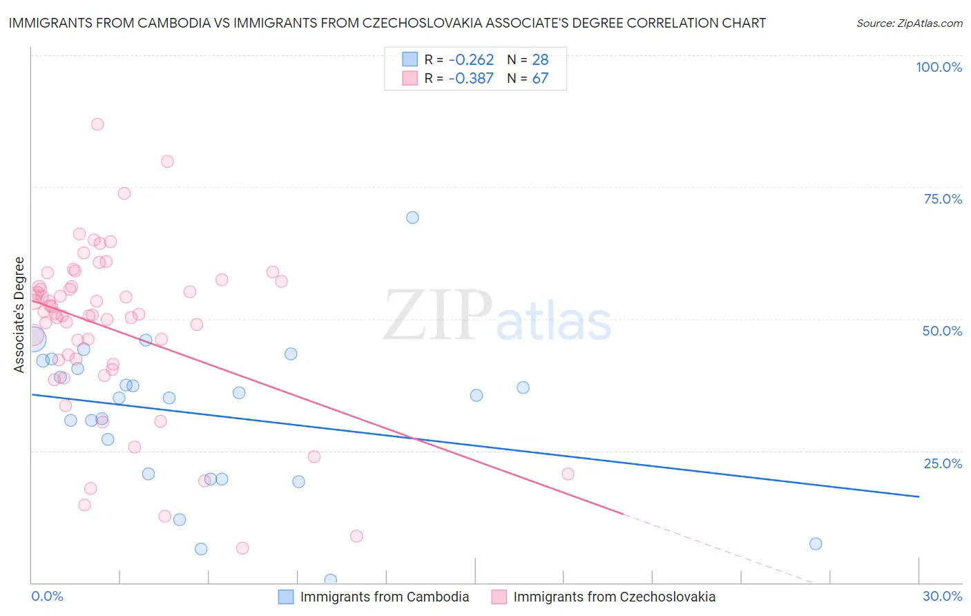 Immigrants from Cambodia vs Immigrants from Czechoslovakia Associate's Degree
