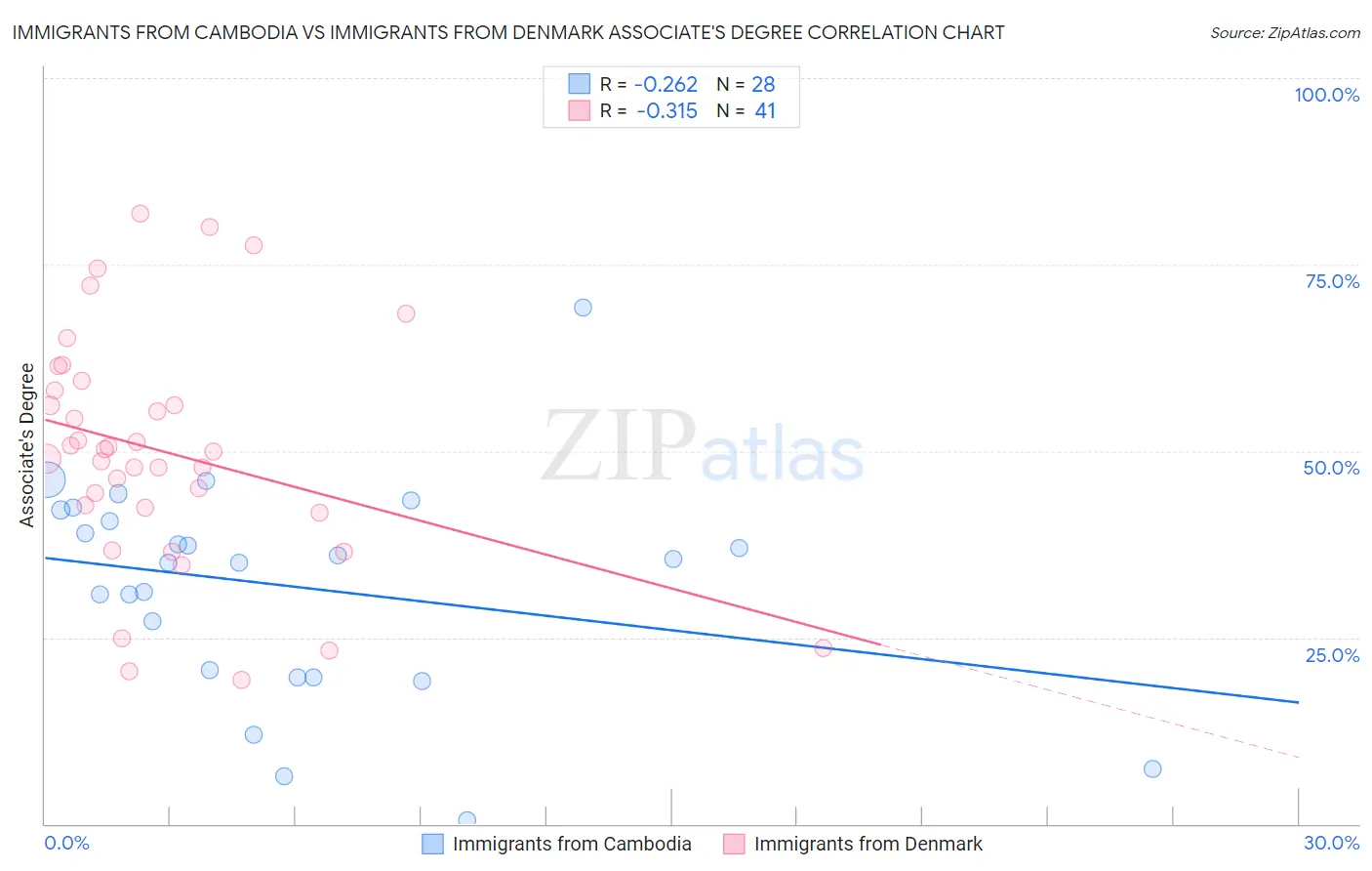 Immigrants from Cambodia vs Immigrants from Denmark Associate's Degree
