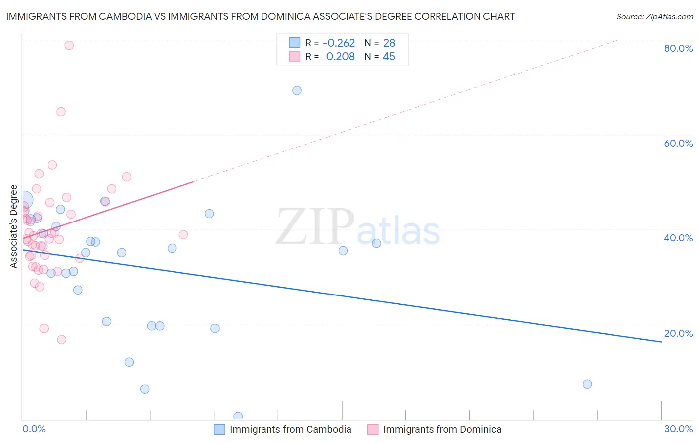 Immigrants from Cambodia vs Immigrants from Dominica Associate's Degree