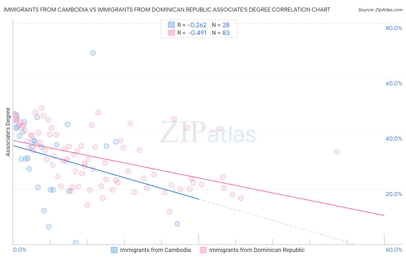 Immigrants from Cambodia vs Immigrants from Dominican Republic Associate's Degree