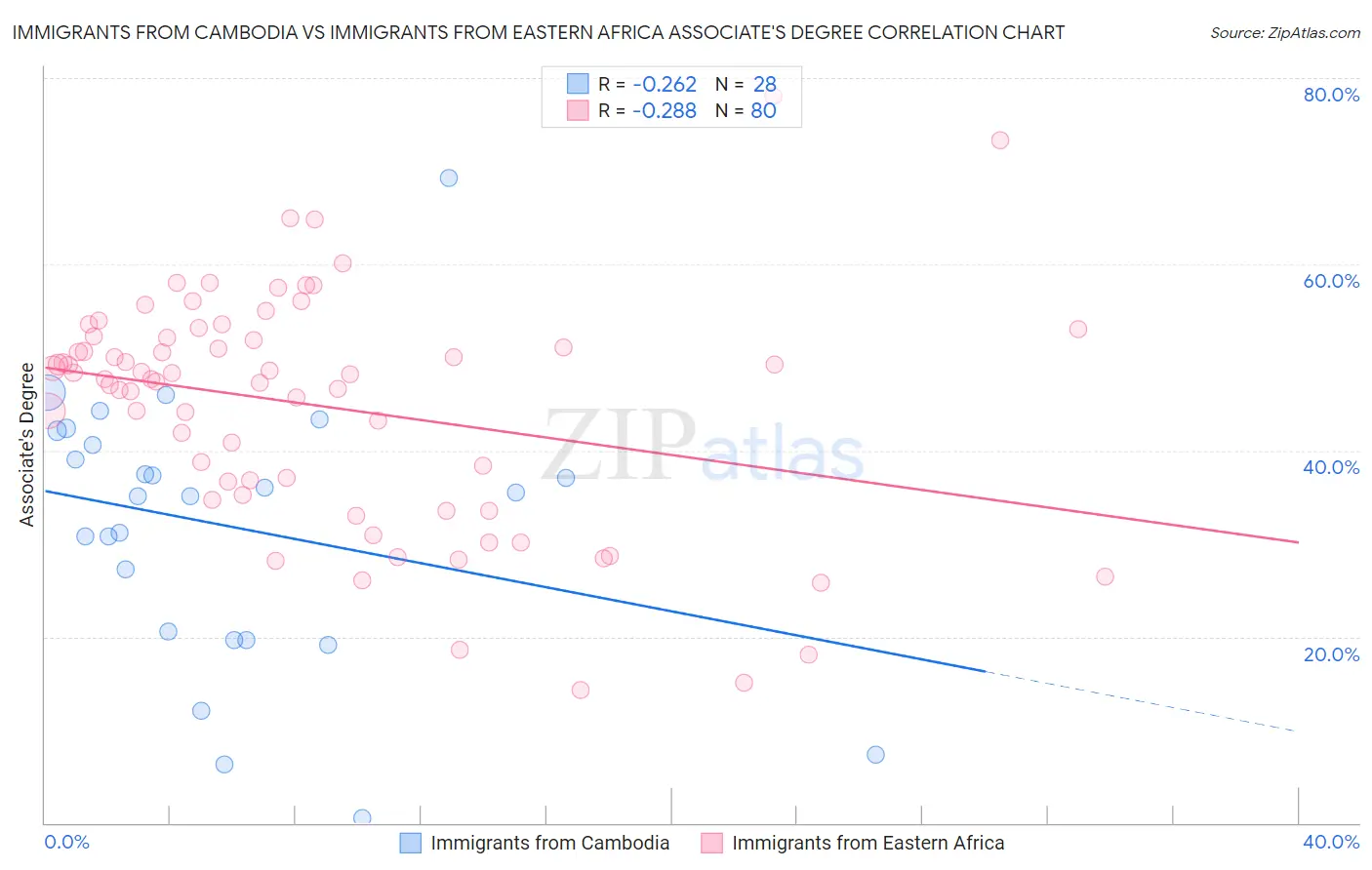 Immigrants from Cambodia vs Immigrants from Eastern Africa Associate's Degree