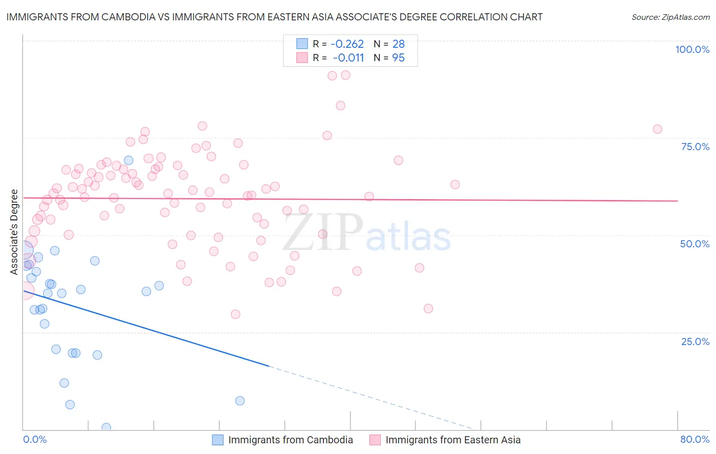 Immigrants from Cambodia vs Immigrants from Eastern Asia Associate's Degree