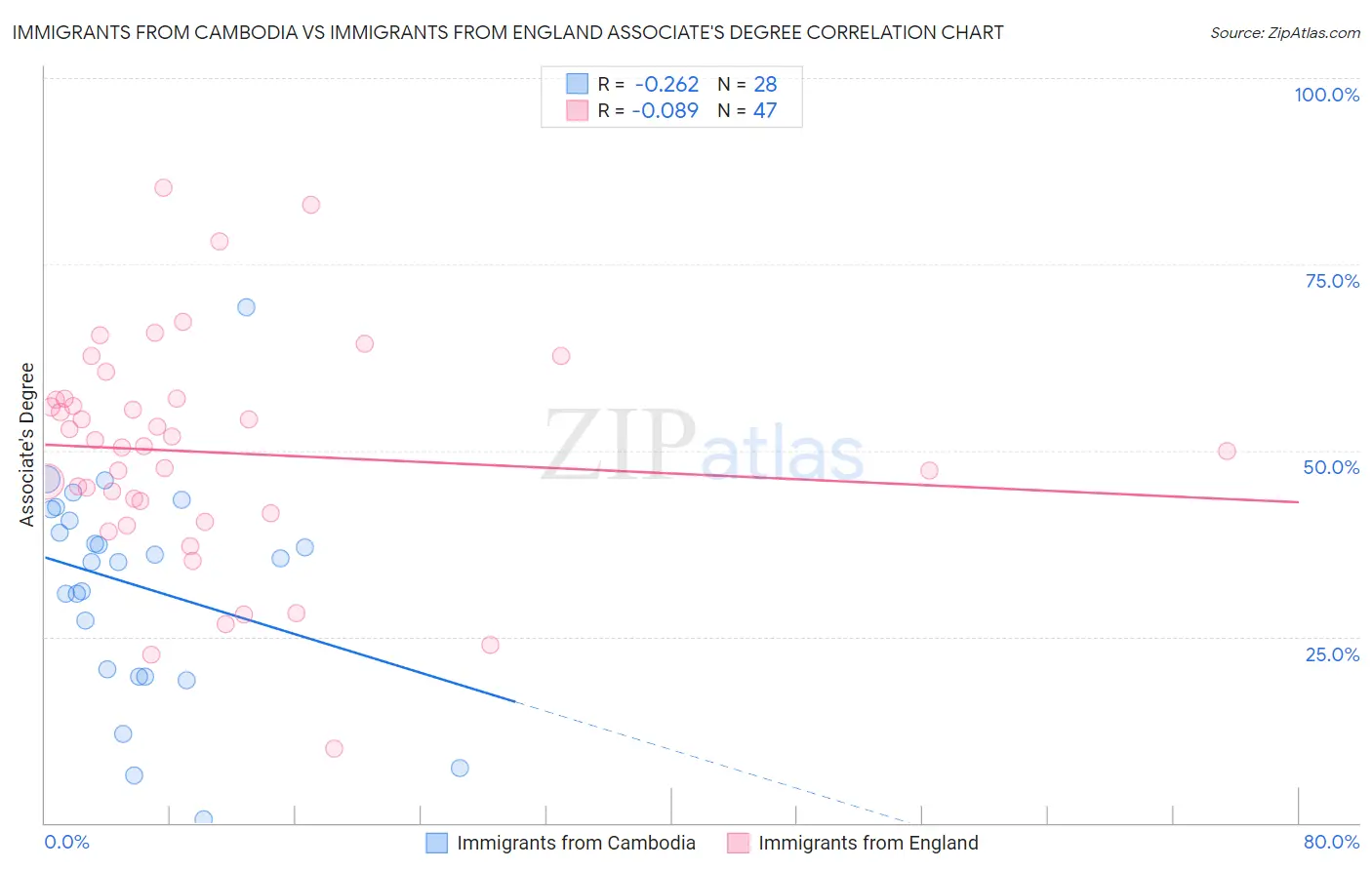 Immigrants from Cambodia vs Immigrants from England Associate's Degree