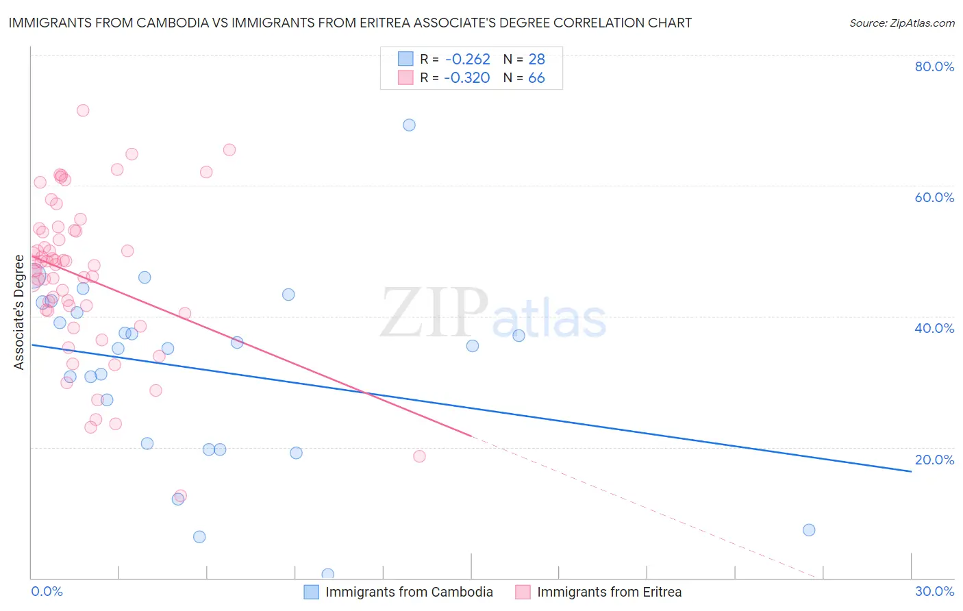 Immigrants from Cambodia vs Immigrants from Eritrea Associate's Degree