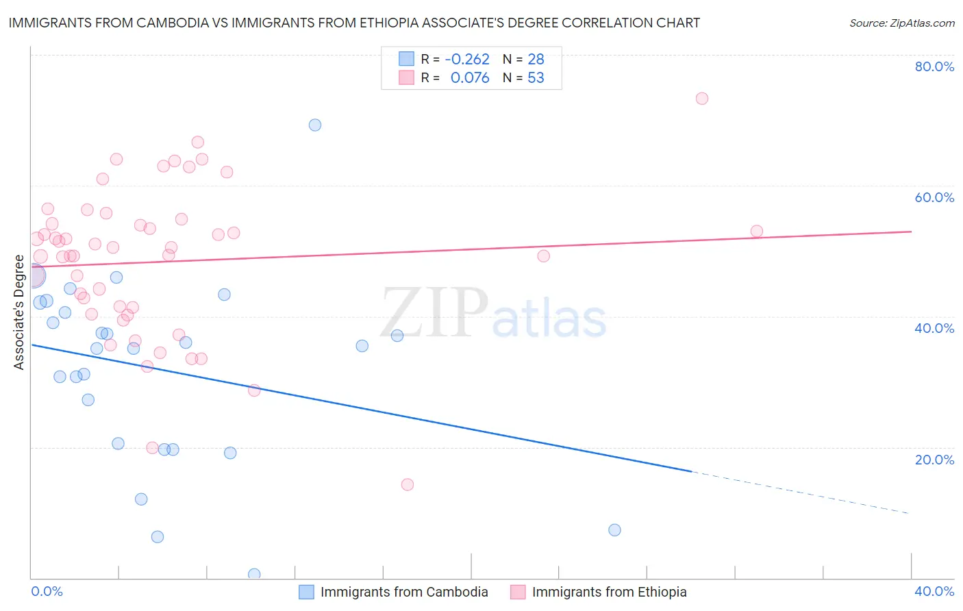 Immigrants from Cambodia vs Immigrants from Ethiopia Associate's Degree