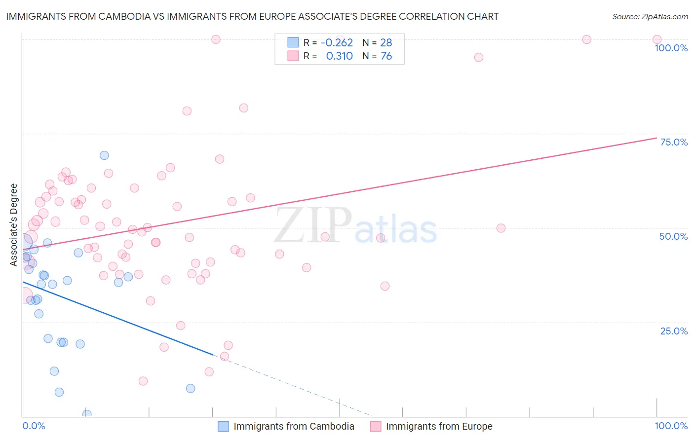 Immigrants from Cambodia vs Immigrants from Europe Associate's Degree